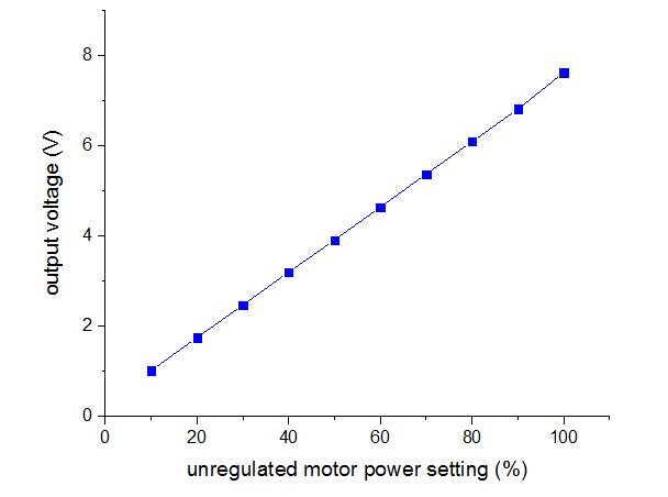 graph shows voltage output versus power setting.